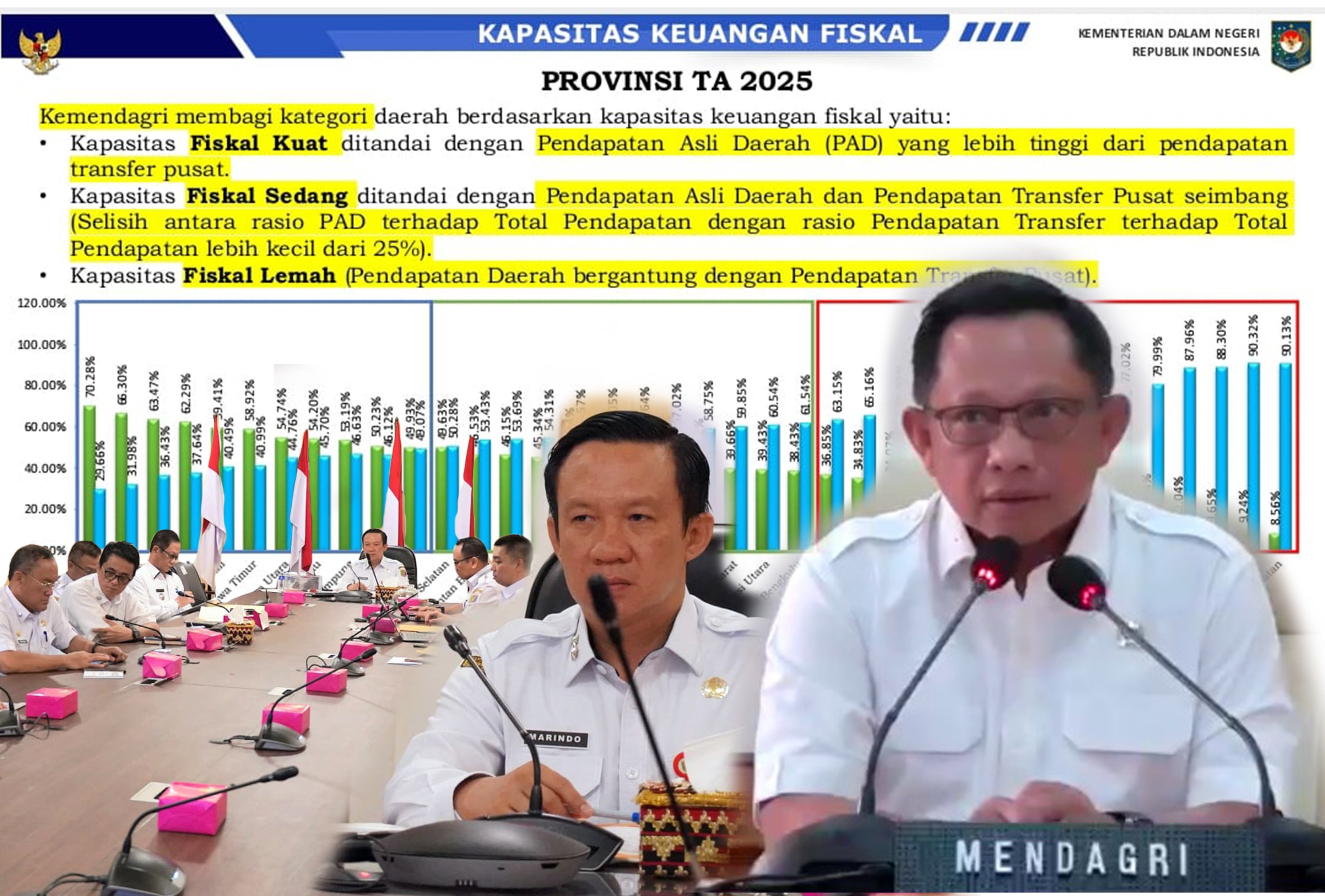 Lampung Raih Predikat Fiskal Kuat, Realisasi Belanja 2025 Lampaui Rata Rata Nasional
