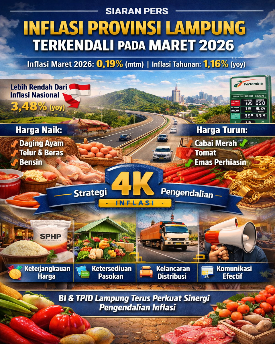 Inflasi Provinsi Lampung Tetap Terjaga Terkendali Pada Maret 2026