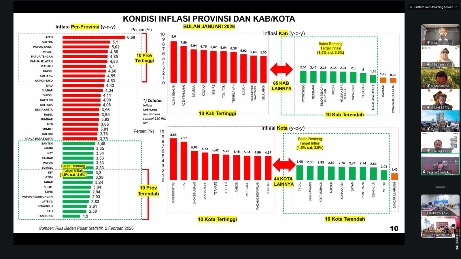 Rakor Inflasi Februari 2026, Pemprov Lampung Dorong TPID Lebih Aktif Awasi Harga Pasar