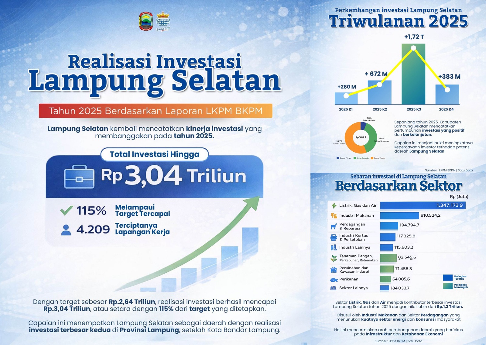 Rekor! Investasi Lampung Selatan 2025 Tembus Rp3 Triliun, Lampaui Target Hingga 115%