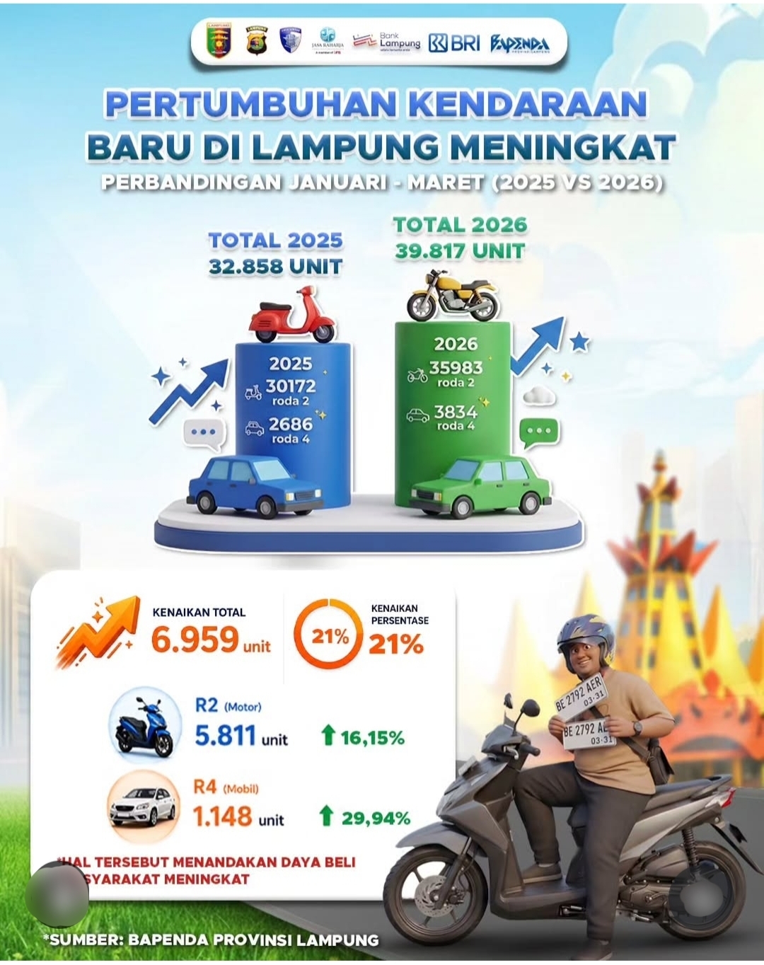 Daya Beli Masyarakat Lampung Menguat, Pembelian Kendaraan Baru Naik 21 Persen Pada Triwulan I 2026
