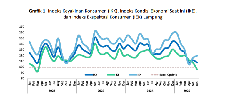 Keyakinan Konsumen Terhadap Perekonomian Lampung Pada Juni 2025 Terjaga