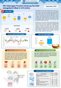 Inflasi Lampung September 2025 Tetap Terkendali